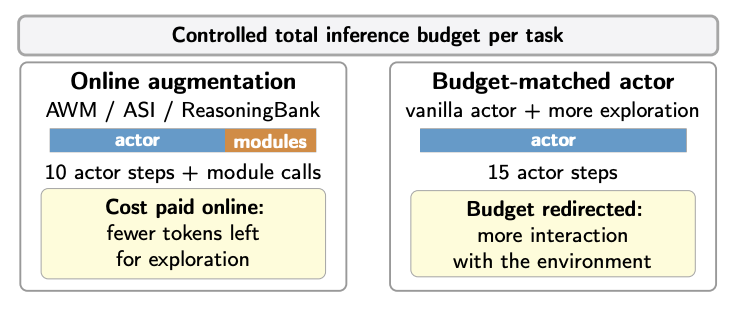 Budget-Constrained Web Agents
